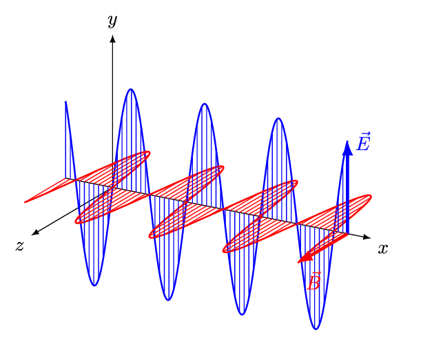 Linear polarisierte elektromagnetische Welle im Vakuum. Die monochromatische Welle mit Wellenlänge {\displaystyle \lambda }\lambda  breitet sich in x-Richtung aus, die elektrische Feldstärke {\displaystyle {\vec {E}}}{\vec {E}} (in blau) und die magnetische Flussdichte {\displaystyle {\vec {B}}}{\vec {B}} (in rot) stehen zueinander und zur Ausbreitungsrichtung im rechten Winkel und bi
