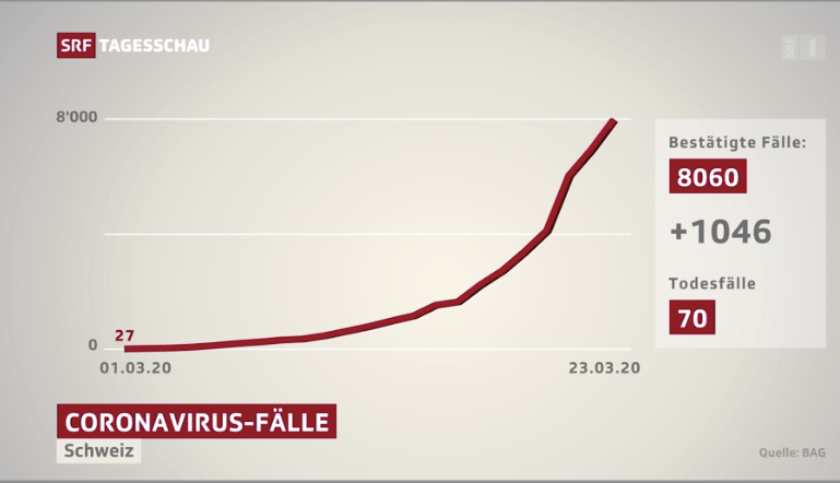 Falsche Grafik zur Ausbreitung des Coronavirus in der Tagesschau